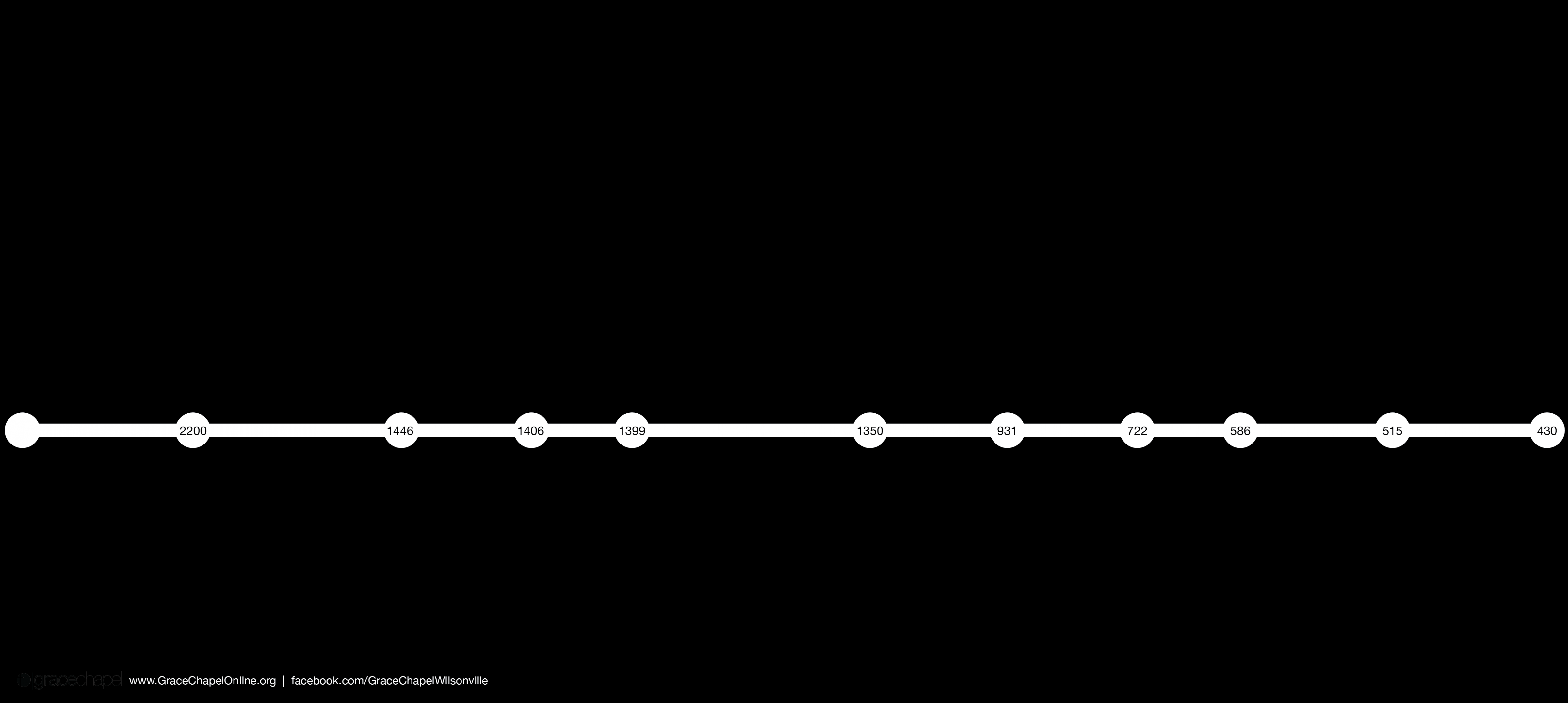 Bible timeline, Old testament, Old testament bible