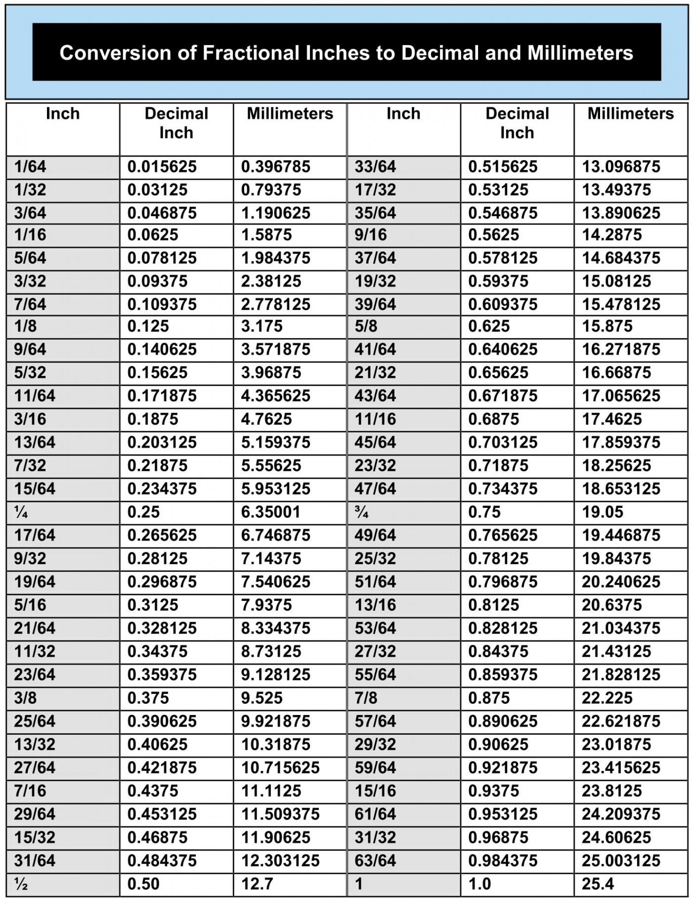 Decimal Equivalent Conversion Chart  Decimal chart, Decimals