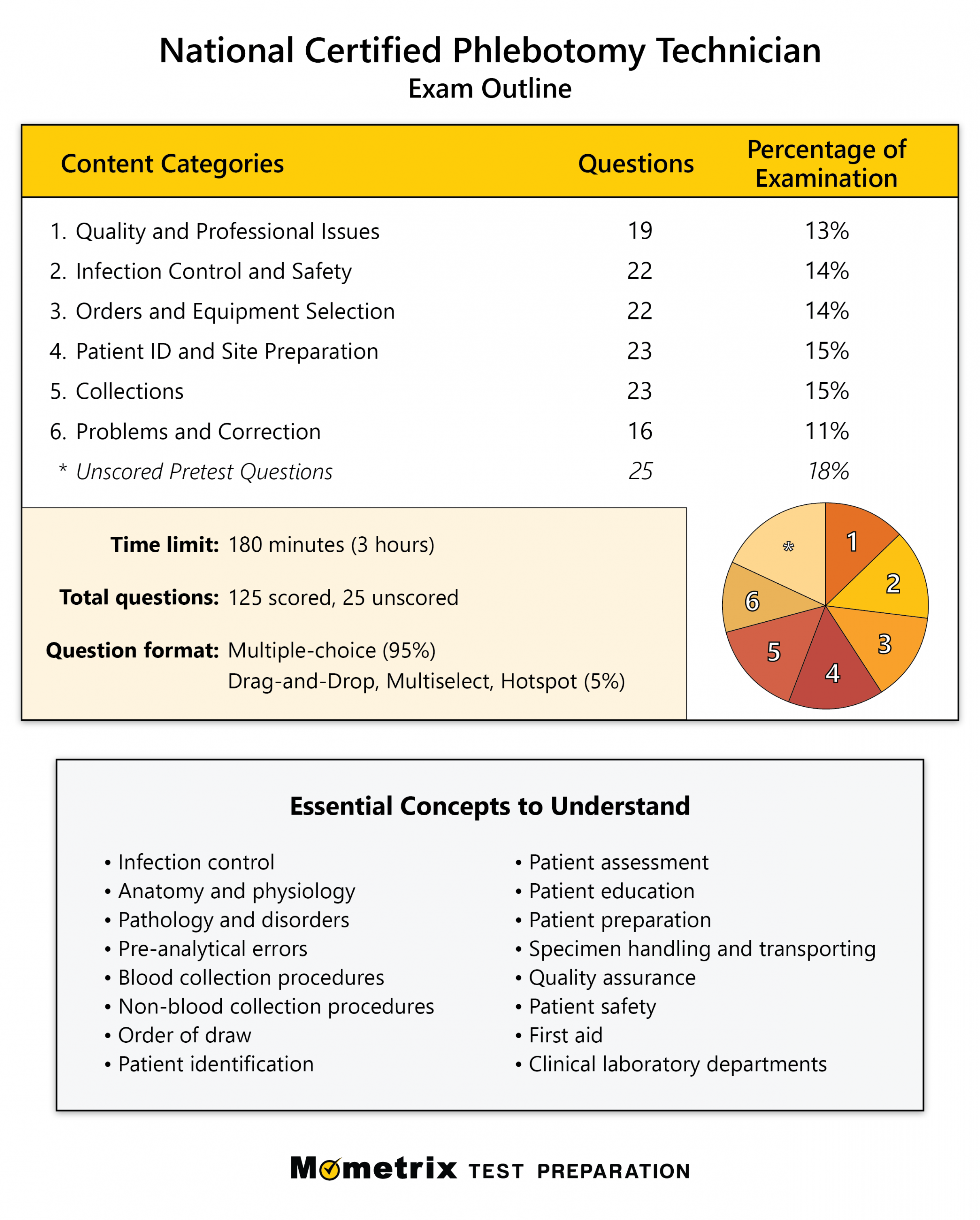 National Certified Phlebotomy Technician Practice Test ()