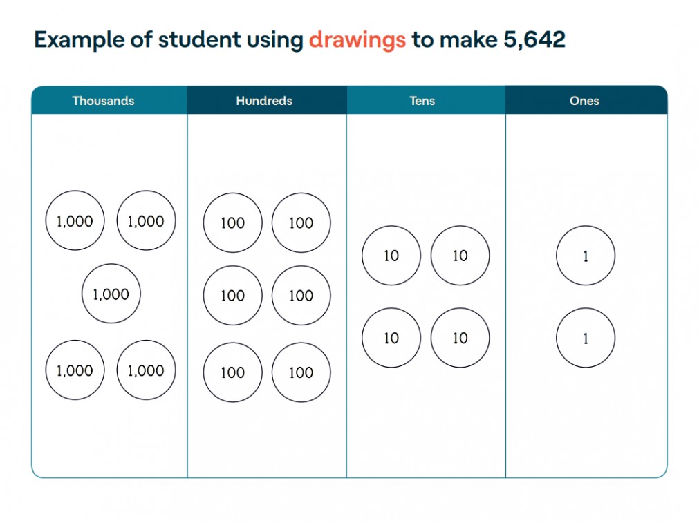 Place value disks: An evidence-based math strategy