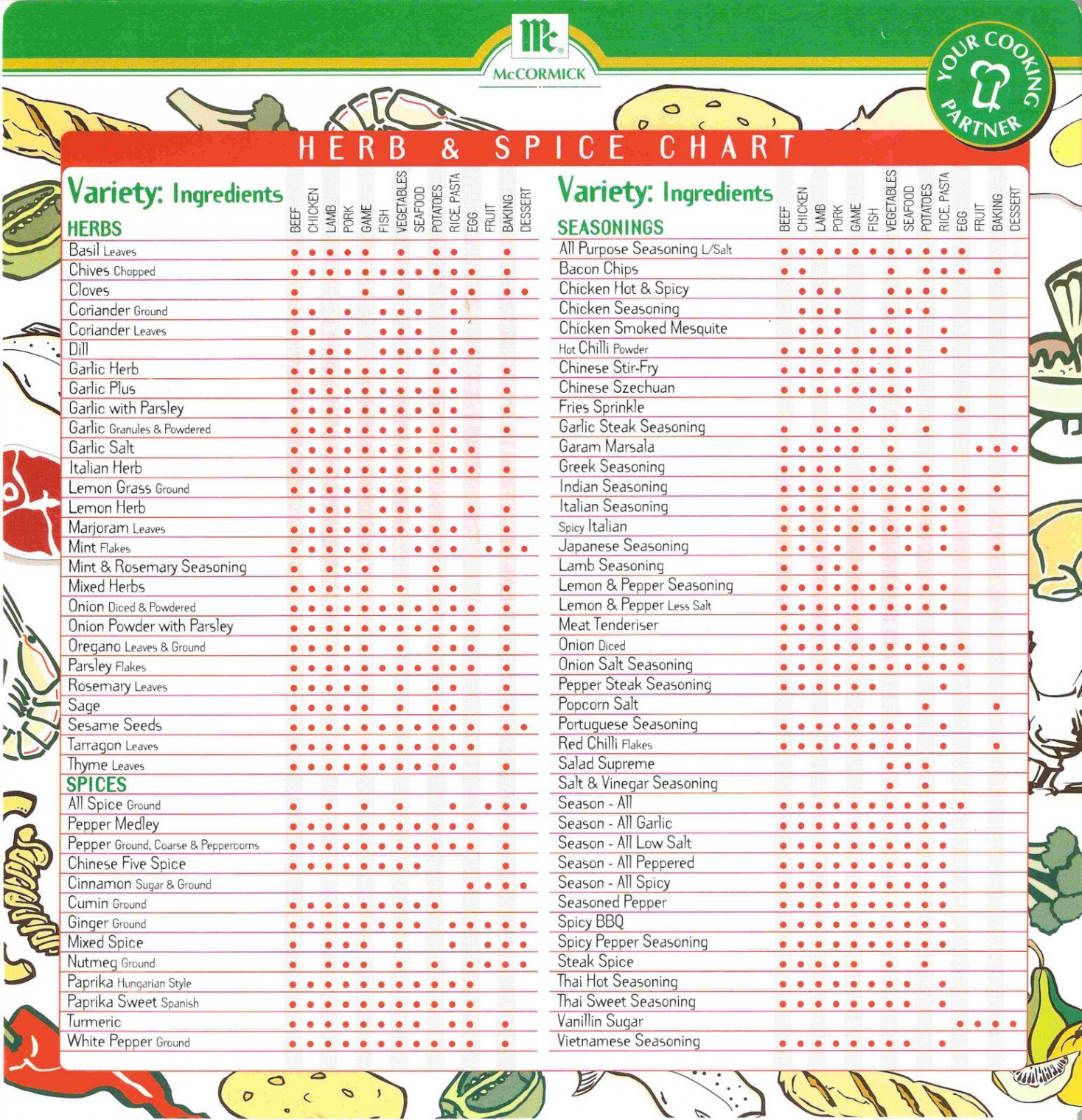 Spice chart, Spices, Herbs & spices