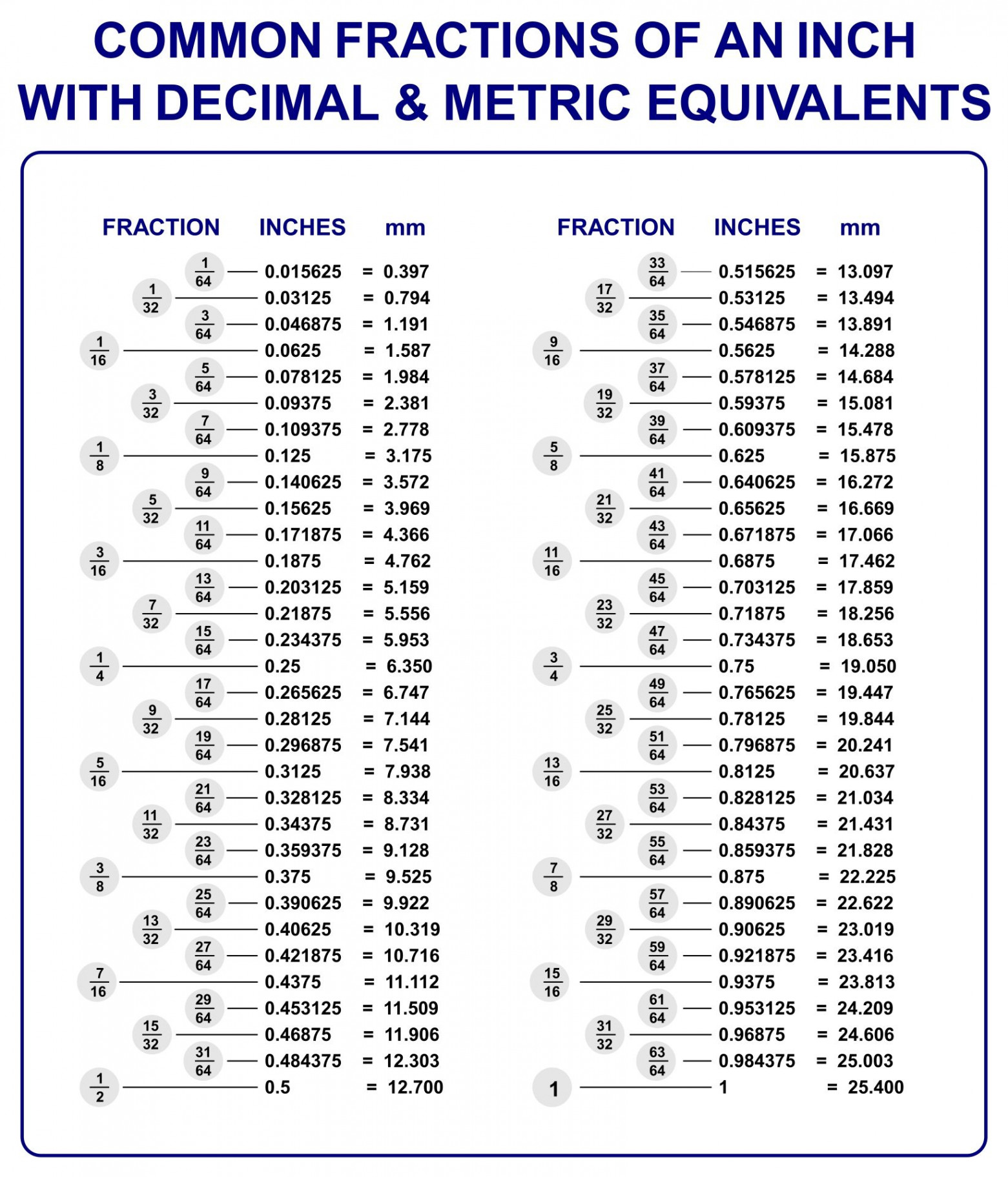 Best Fraction To Decimal Chart Printable - printablee