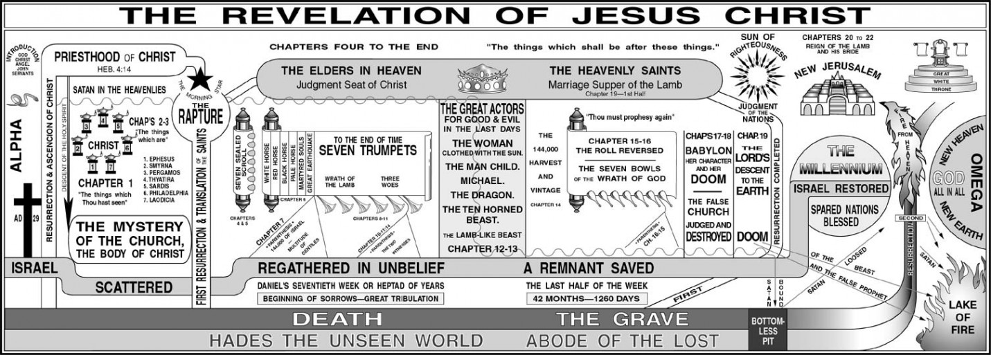 Chart of the Revelation of Jesus Christ - Study Resources