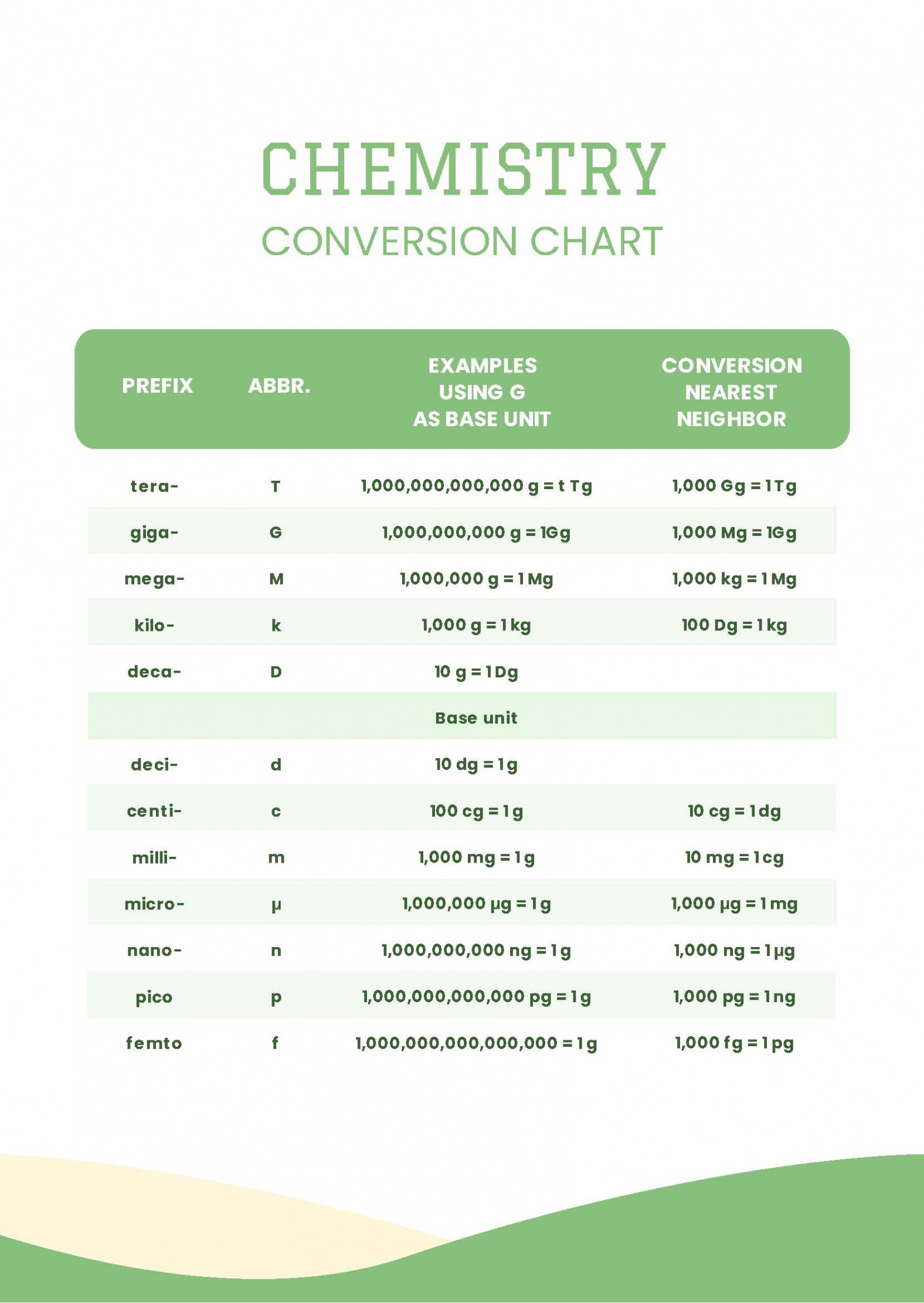 Free Chemistry Conversion Chart - Download in PDF  Template