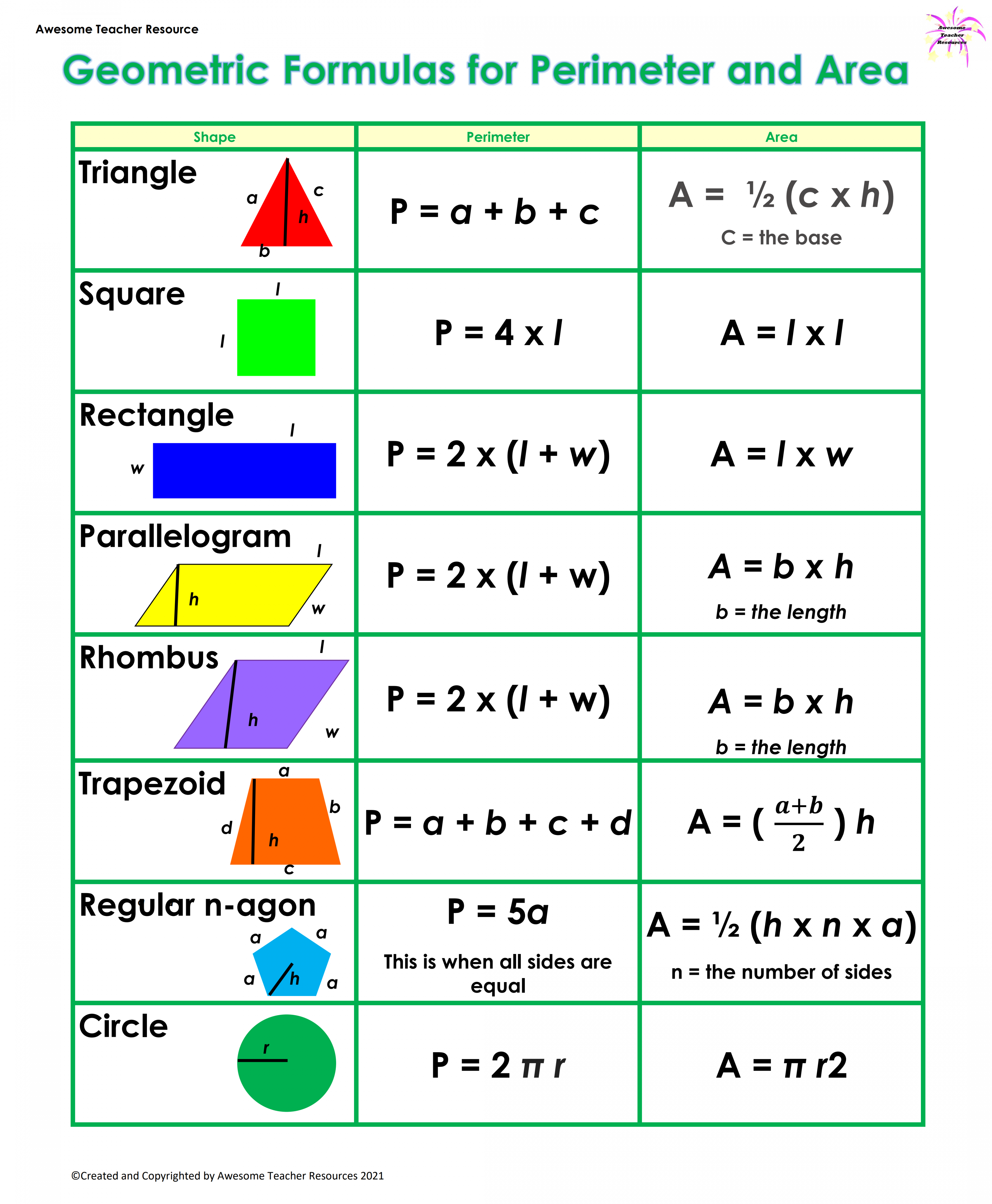 Geometric Formulas for Perimeter and Area Anchor Chart  Geometric