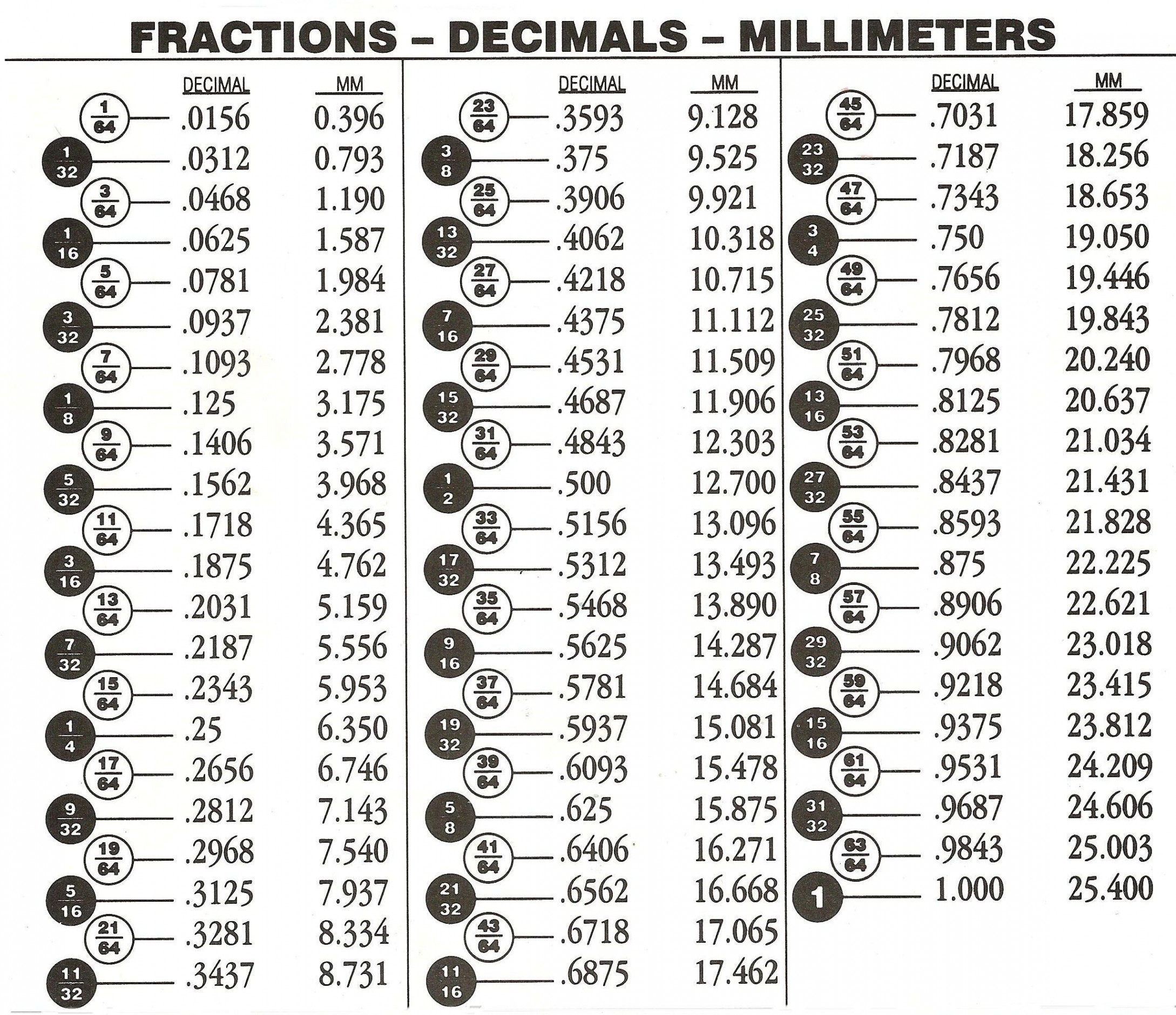 inch to decimal conversion  Conversion Charts  Decimal chart