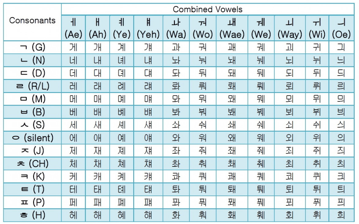 Korean / Hangul Combined Vowels Guide & Free Alphabet Chart