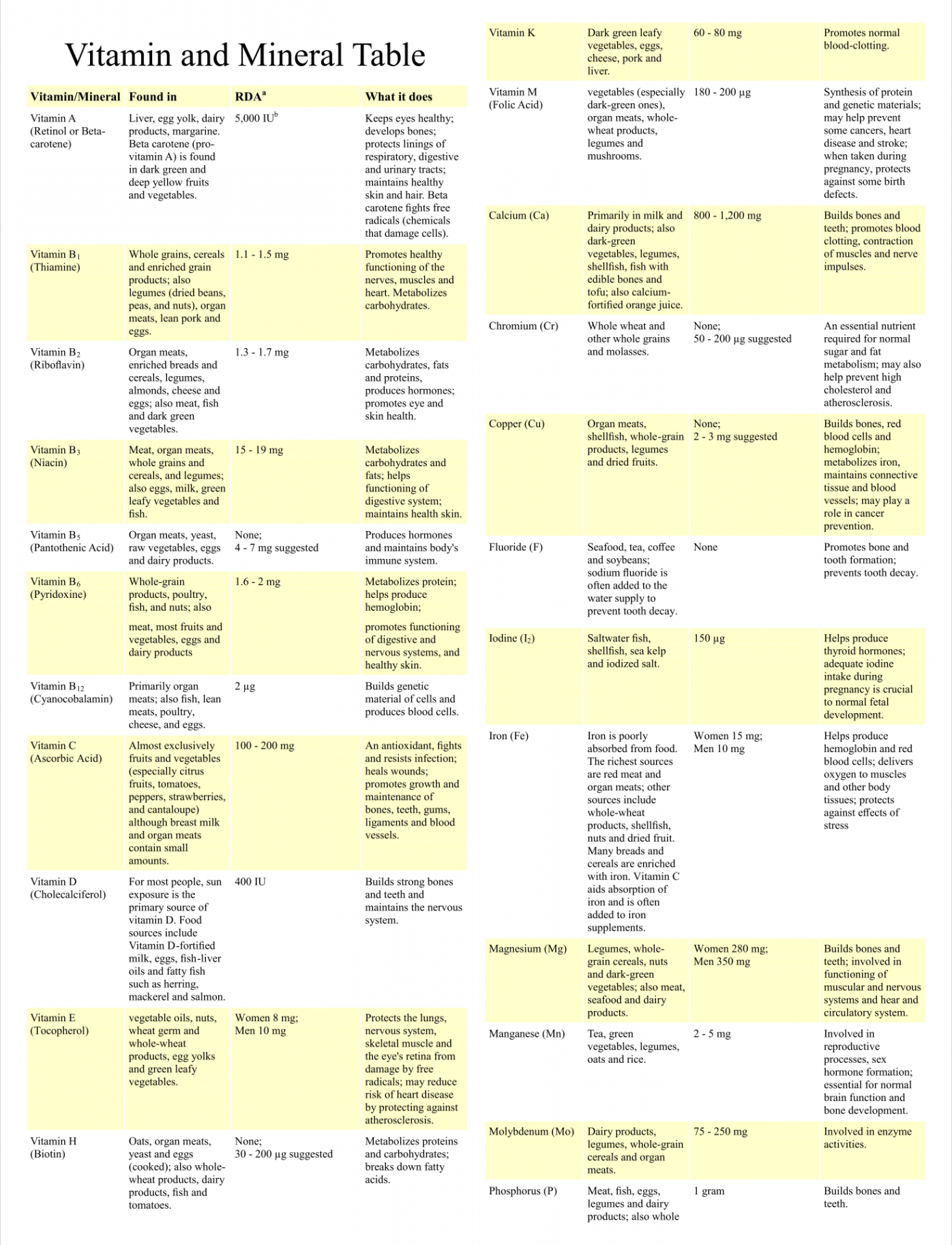 Printable Daily Intake Of Vitamin And Mineral Chart  Mineral