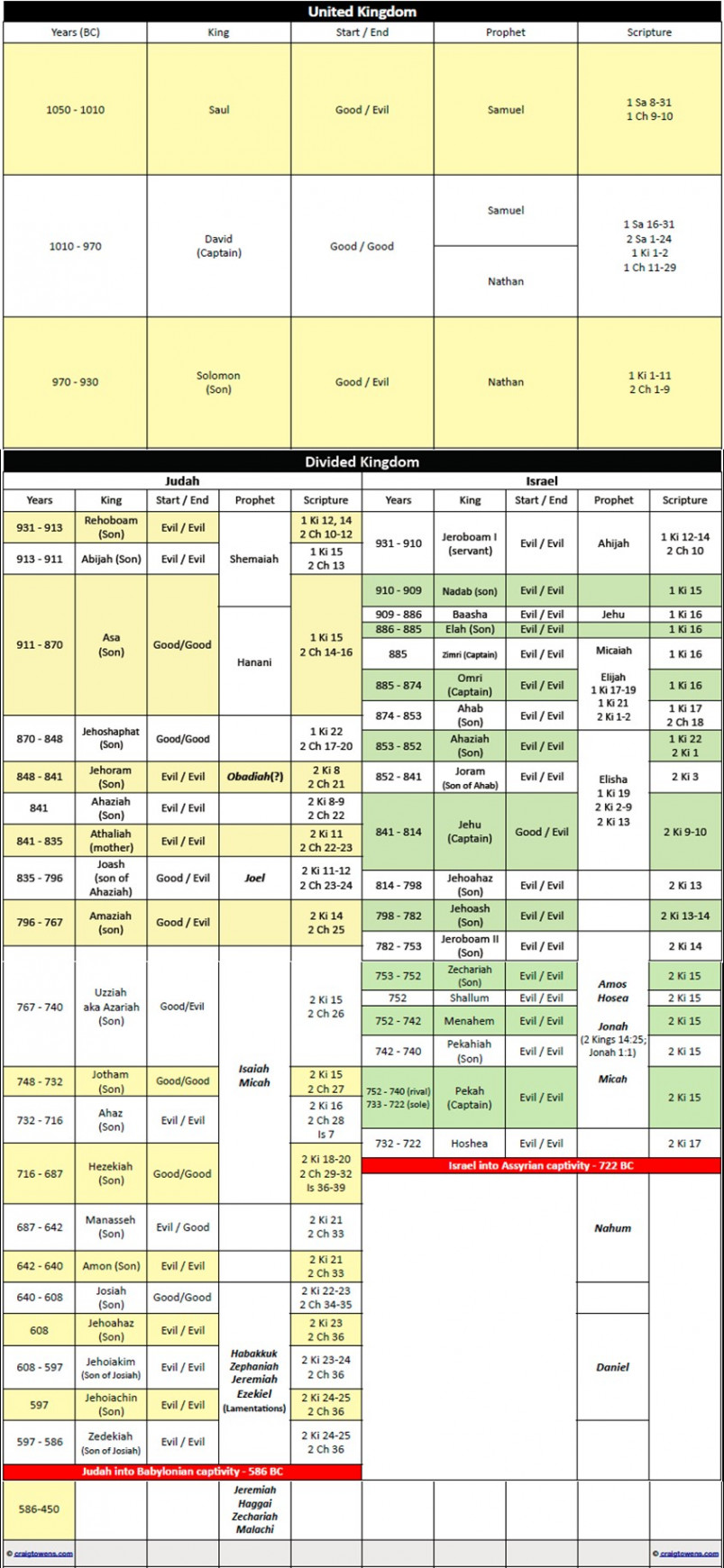 Updated: Chart of Israel