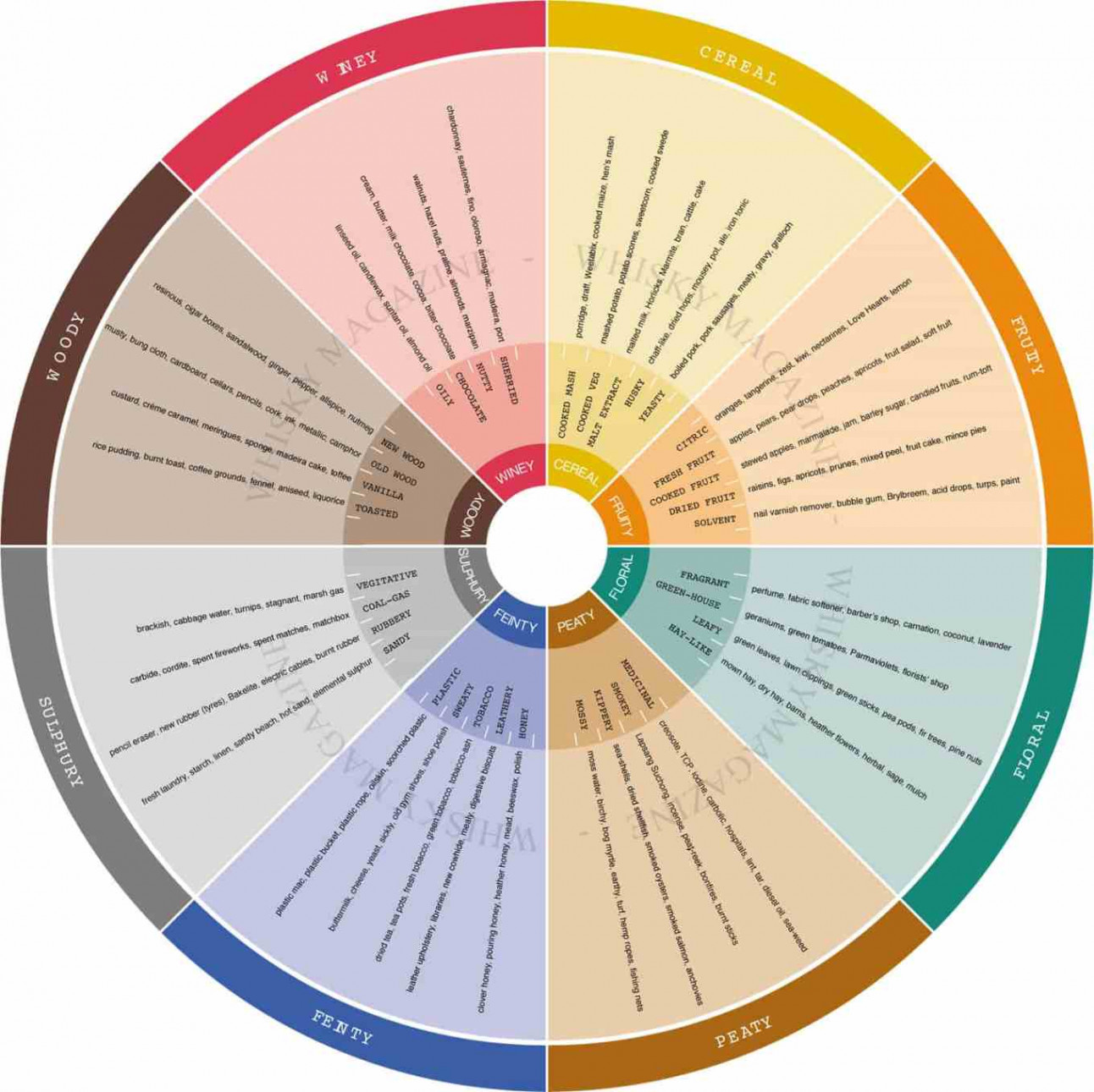 Whisky Flavour Wheels and Colour Charts  Malt - Whisky Reviews