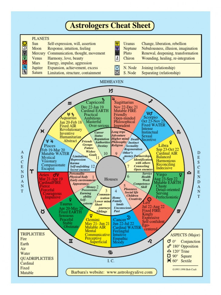 Astrologers Cheat Sheet  PDF