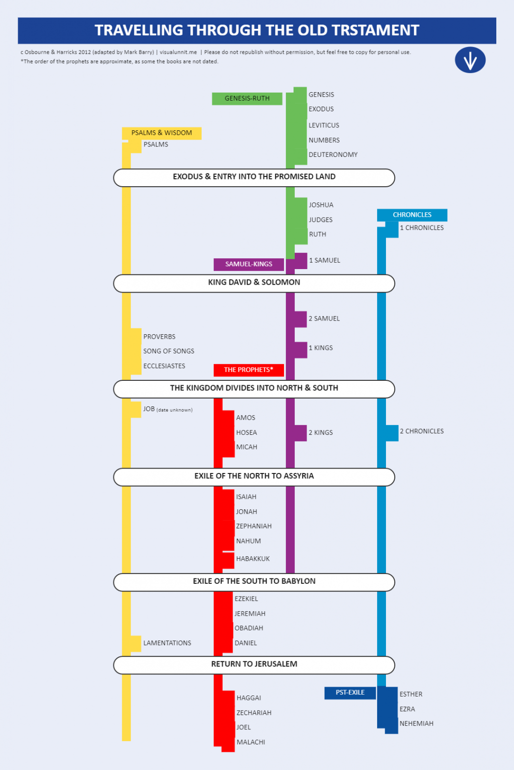 Bible Timeline Chart  EdrawMax Template