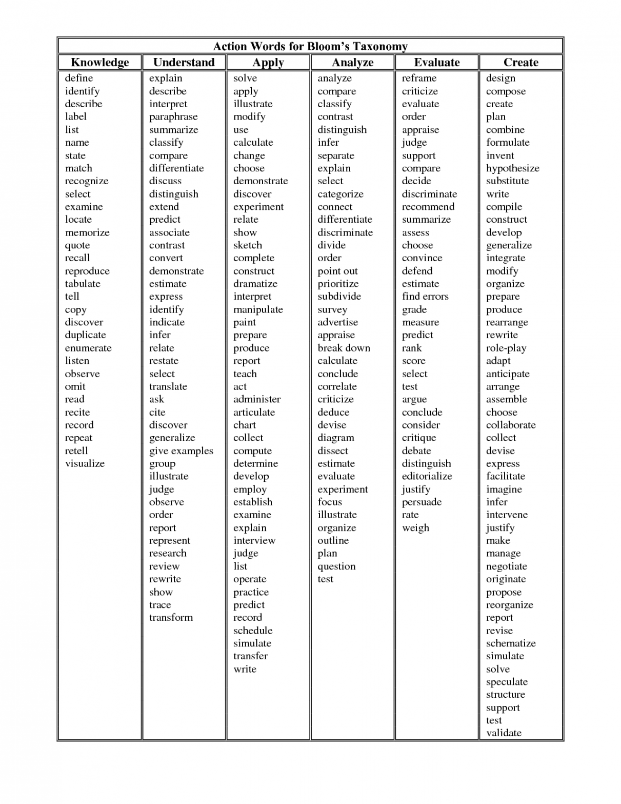 Blooms Taxonomy Verbs  Blooms taxonomy verbs, Teaching strategies