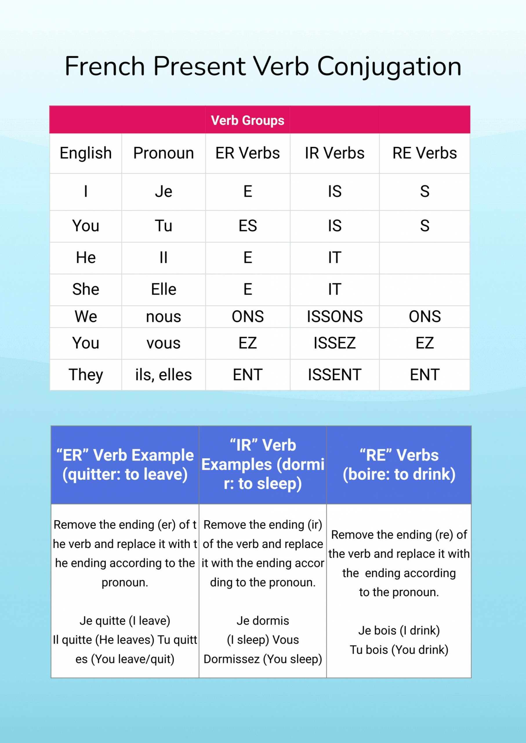 Free French Verb Conjugation Chart - Download in PDF, Illustrator