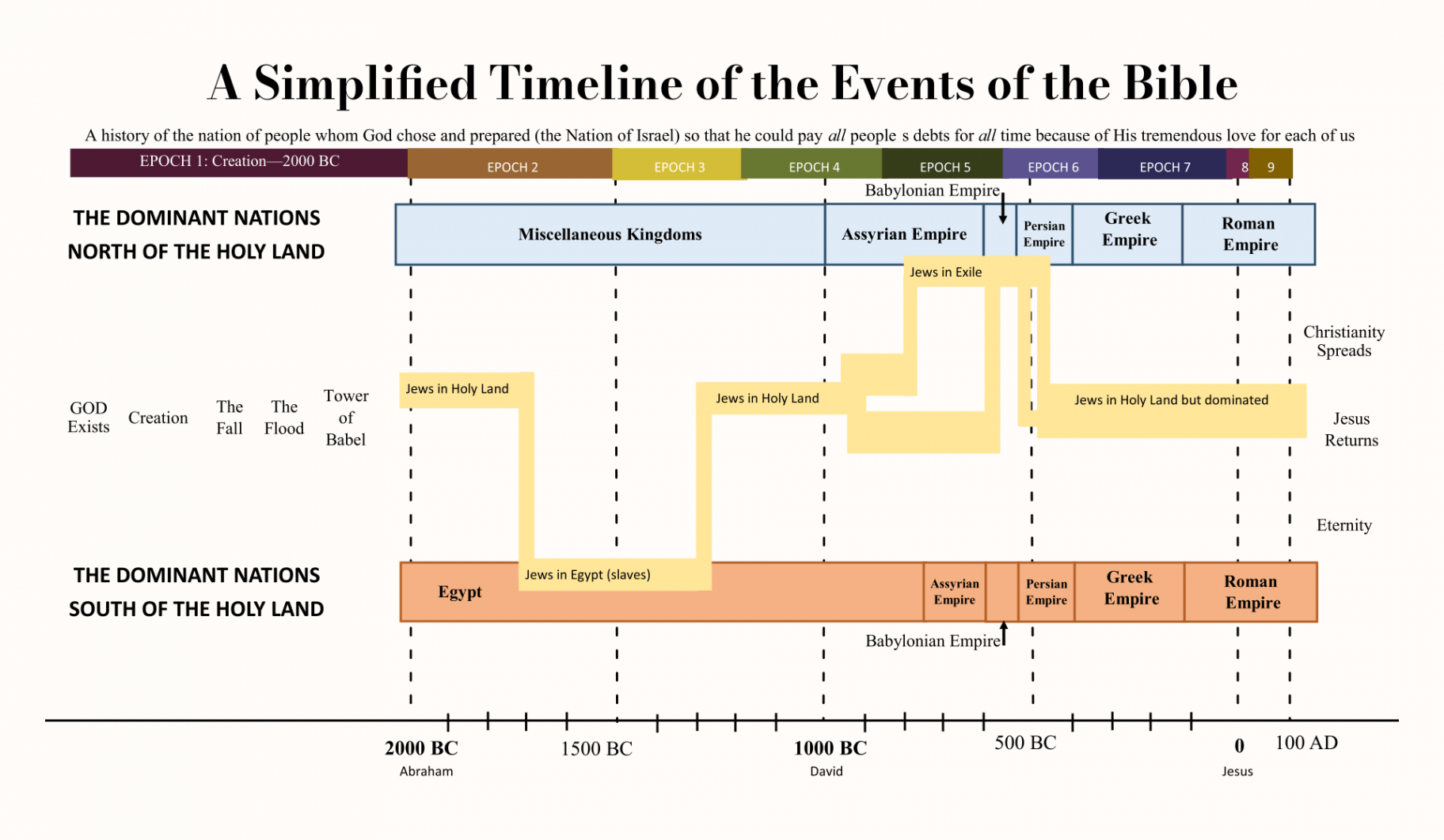 Free Printable Bible Timeline Chart