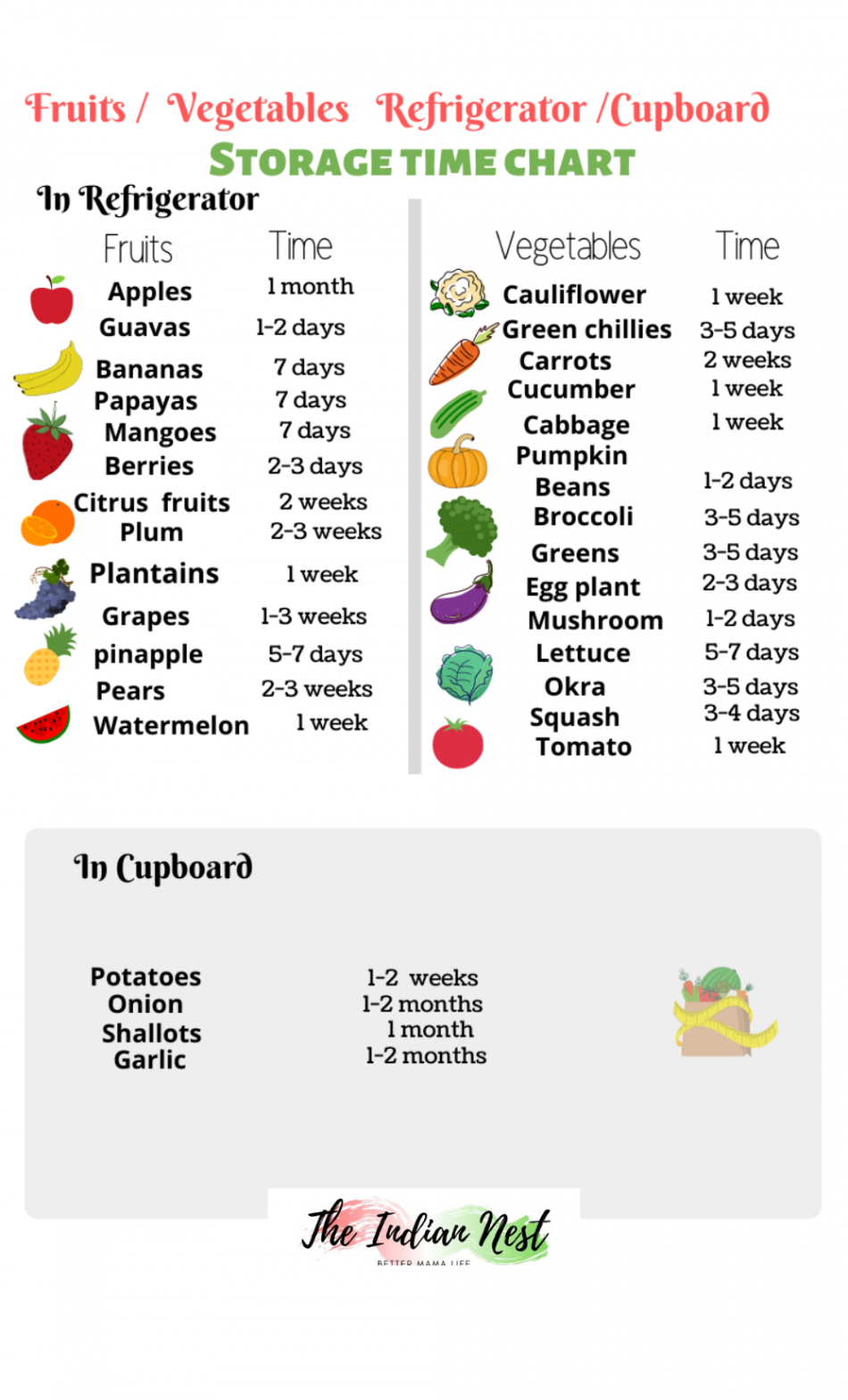 Free printable storage time chart for fruits, vegetables