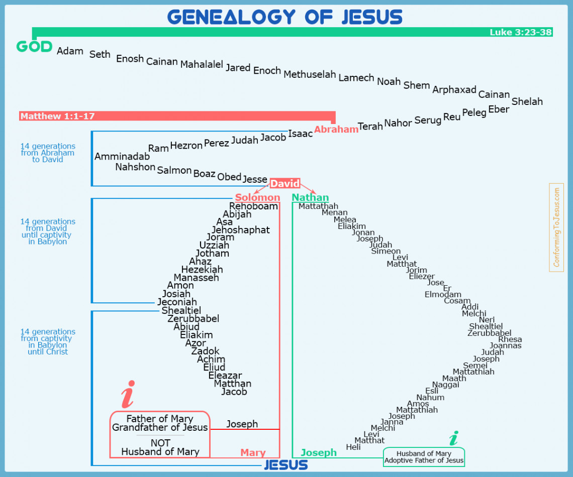 Genealogy of Jesus Chart - Jesus