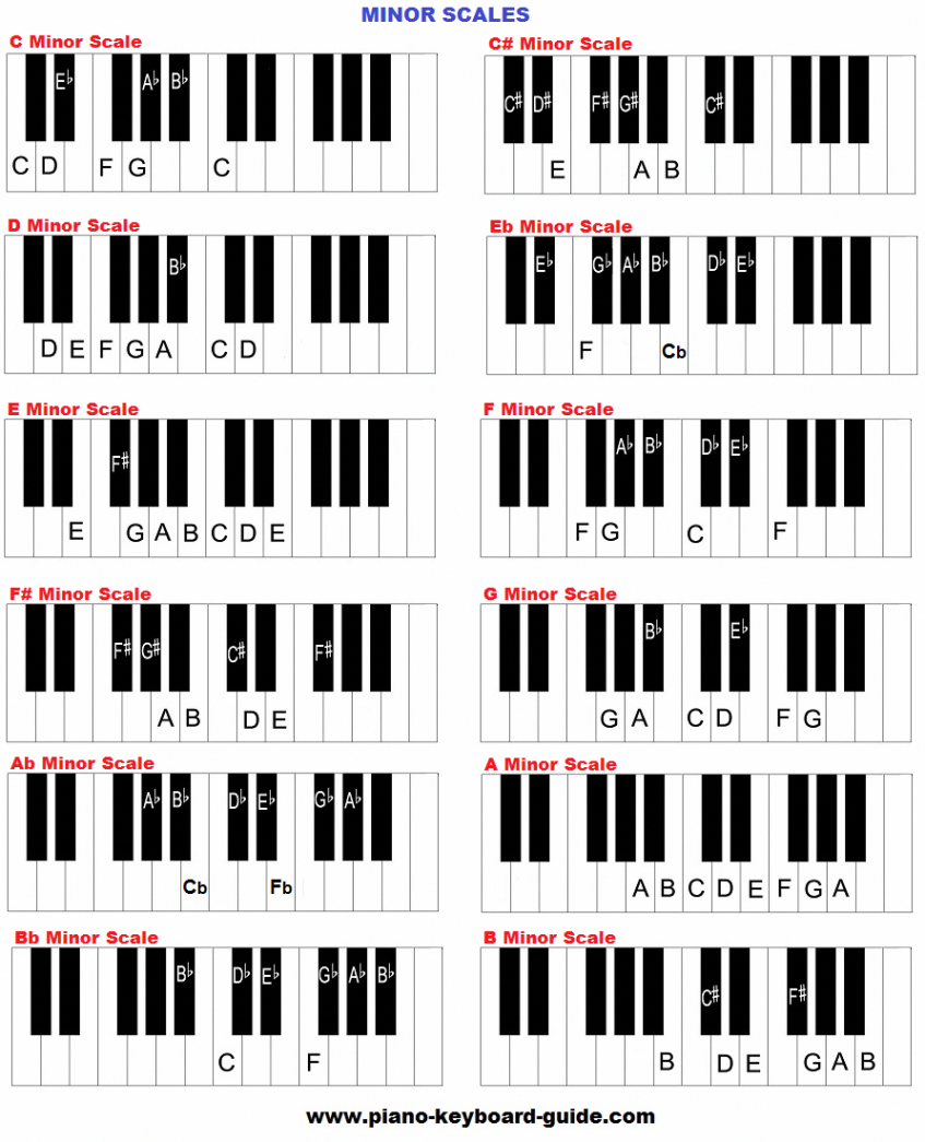 Learn how to form piano music scales here