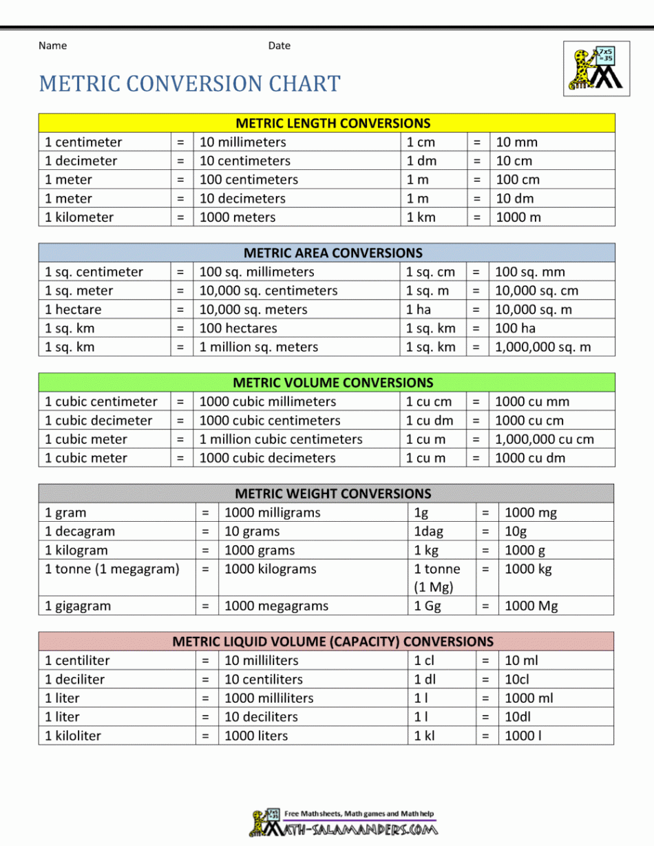 Metric Conversion Chart