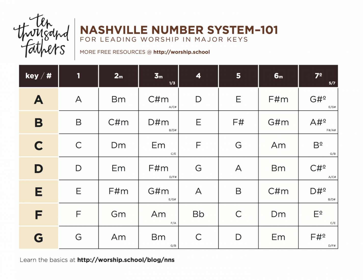 Nashville Numbering System - , Fathers & Mothers