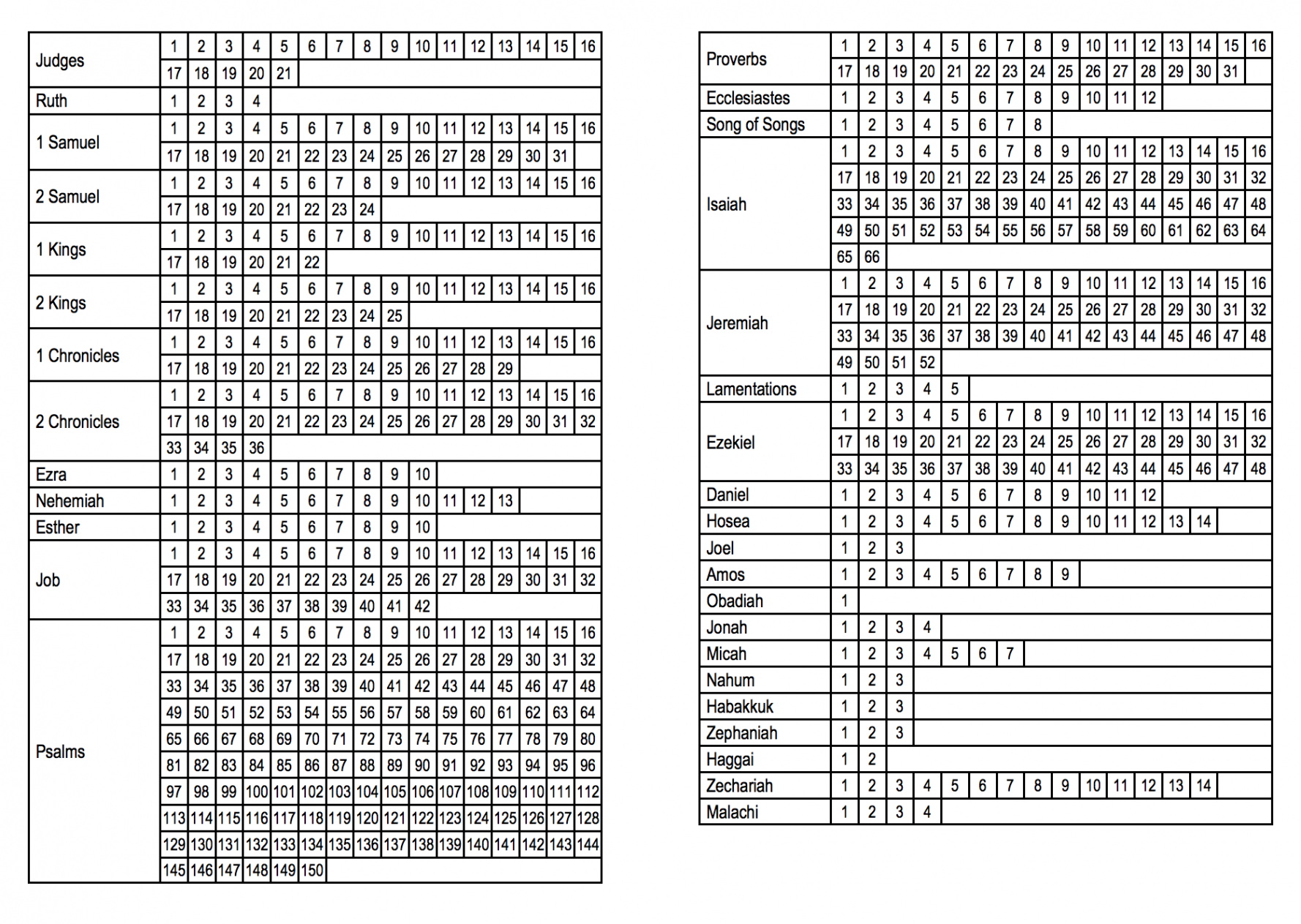 Old Testament Reading Checklist   Old testament bible, Bible