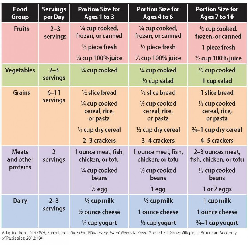 Portions and Serving Sizes - HealthyChildren