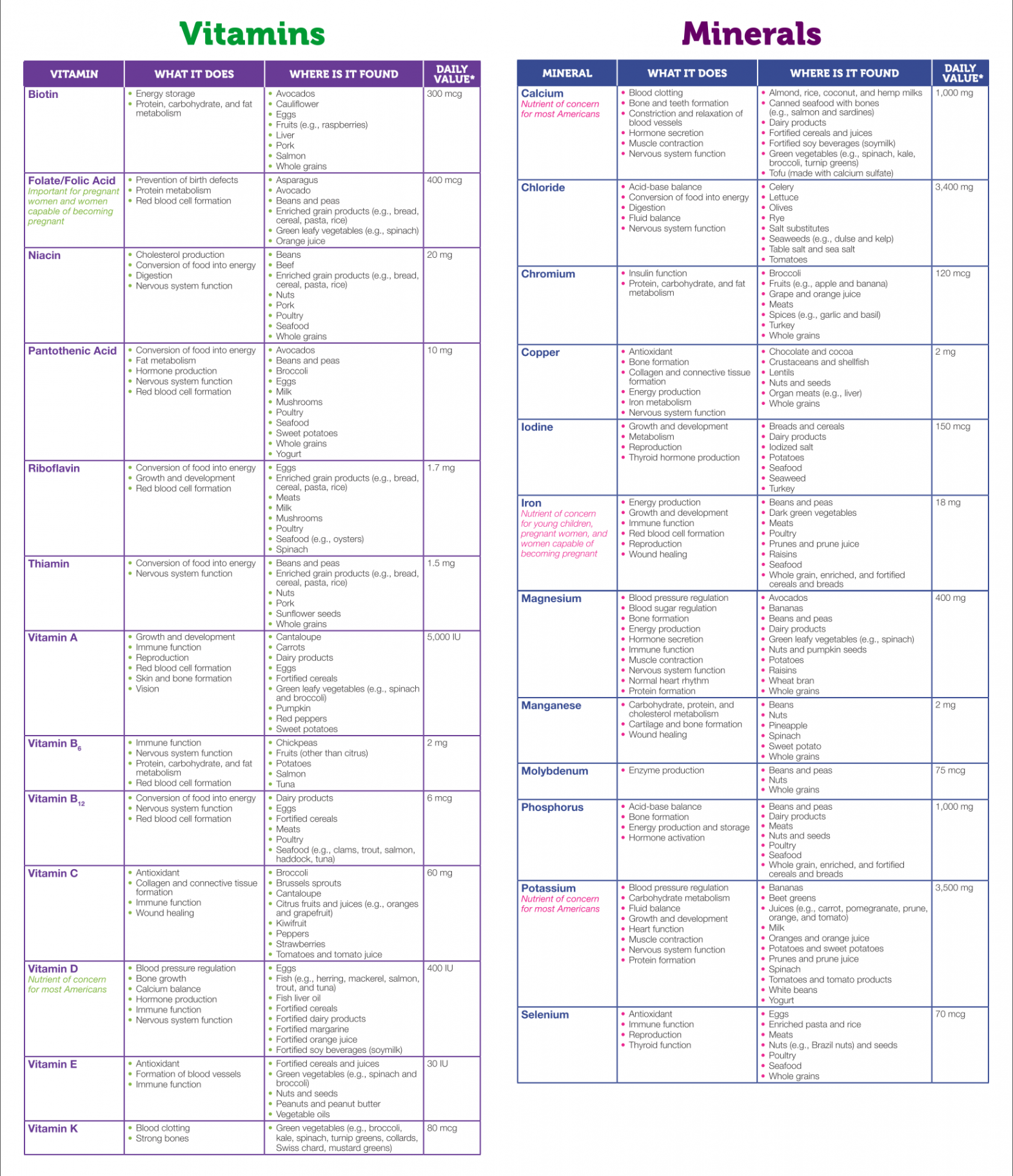 Printable Vitamin And Mineral Interaction Chart  Health chart