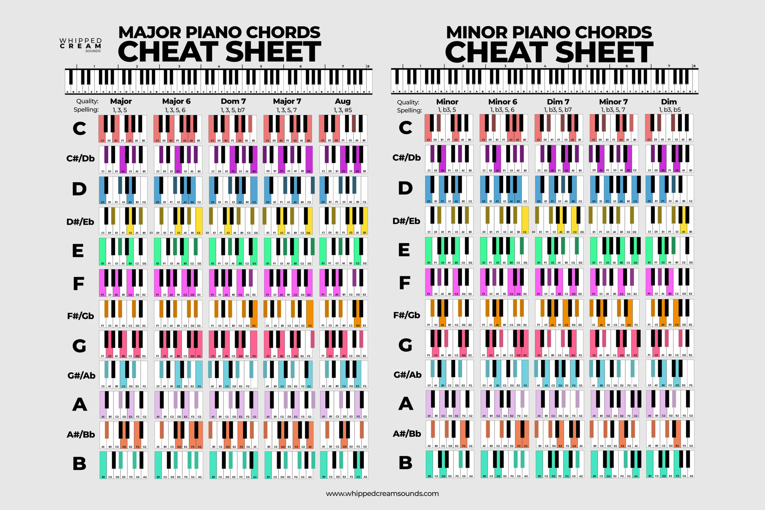 Useful Piano Chord Sheet for Producers : r/WeAreTheMusicMakers