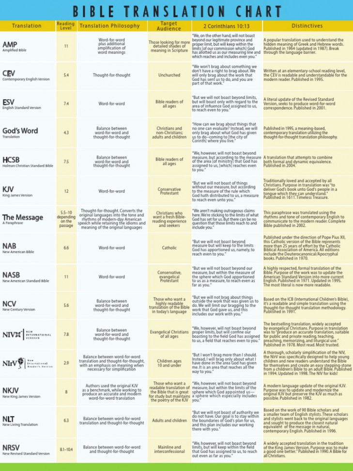 Bible Translation Comparison Chart  PDF  New King James Version