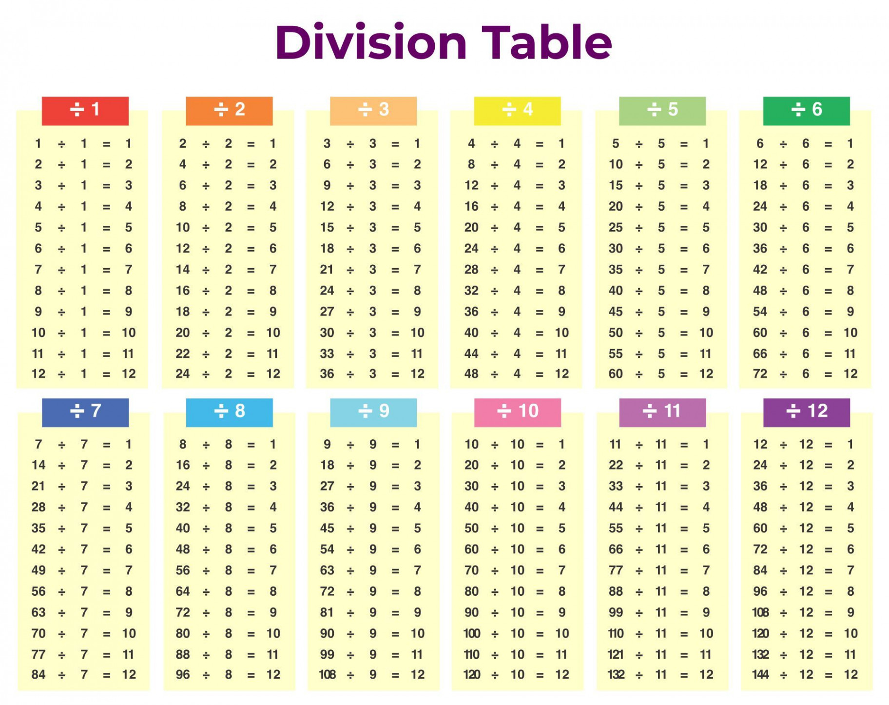 Printable Division Table Chart to   Division chart, First grade