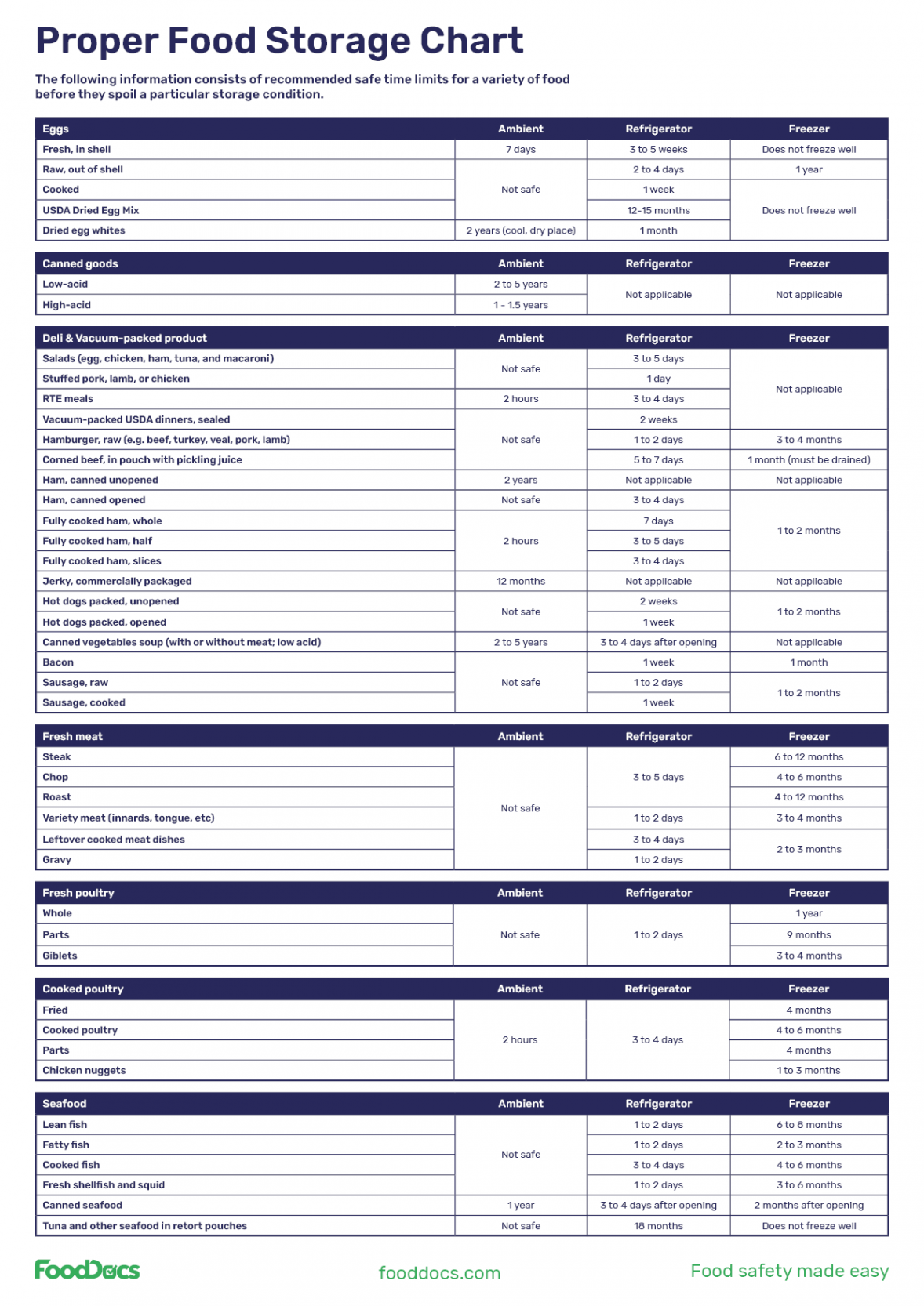 Proper Food Storage Chart  Download Free Poster