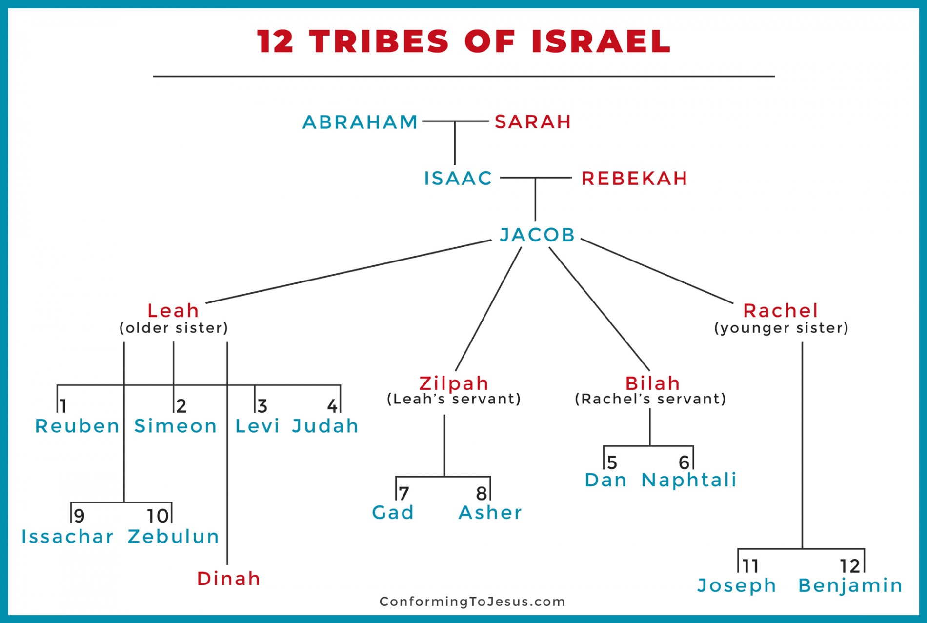 Tribes of Israel Chart - Jacob