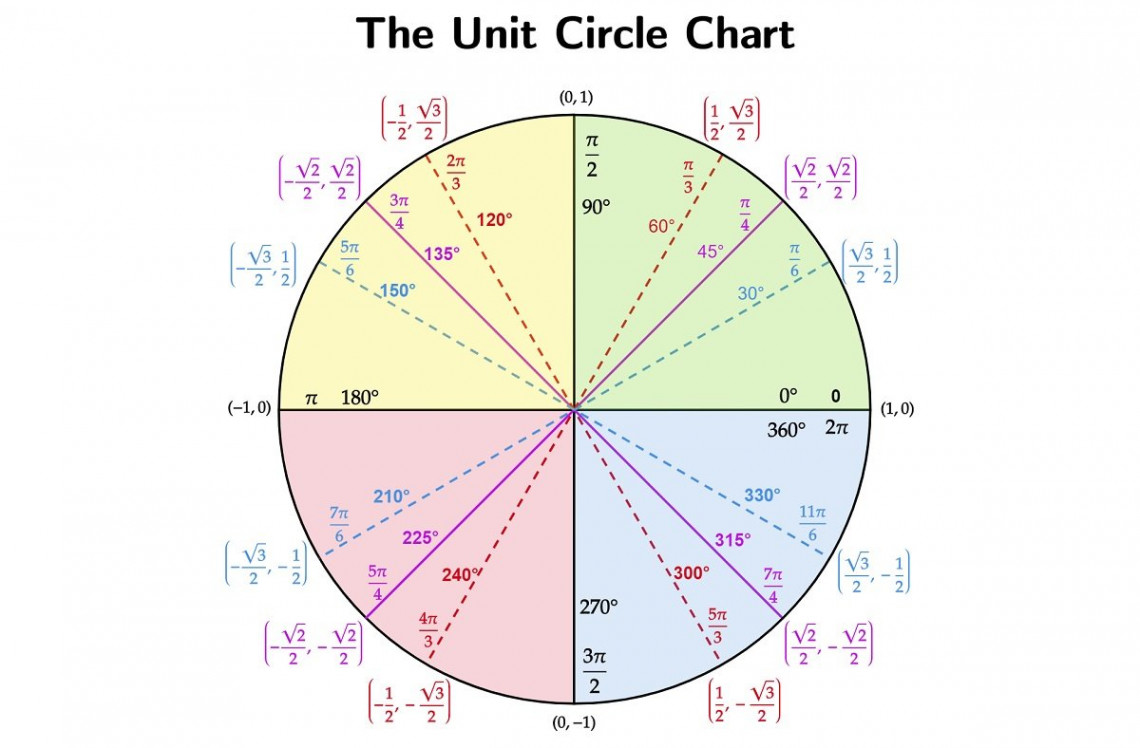 Unit Circle Quick Lesson - Printable PDF Chart · Matter of Math